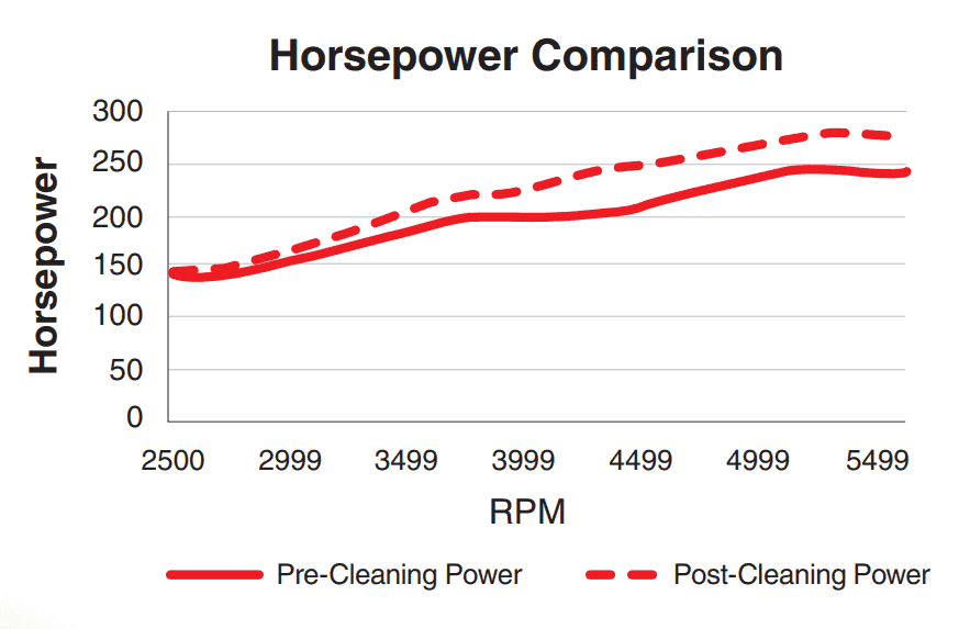 Horsepower Comparison